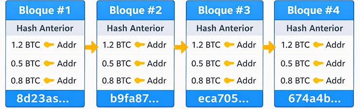 Los bloques en Bitcoin