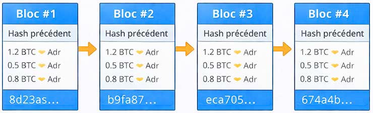 Les blocs dans Bitcoin