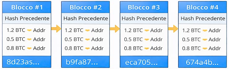 I blocchi in Bitcoin