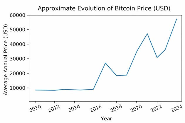 Short Term vs Long Term