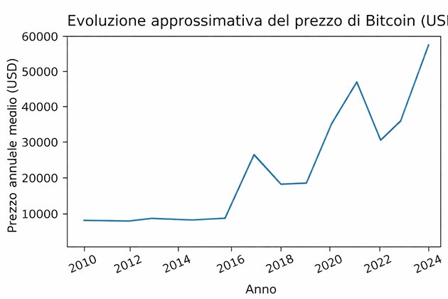 Breve termine vs lungo termine
