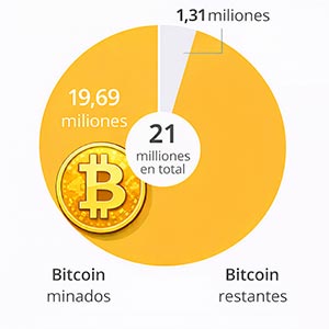 Bitcoins ya minados y restantes